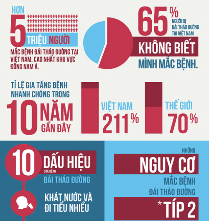 Bệnh tiểu đường gia tăng chóng mặt tại Việt Nam