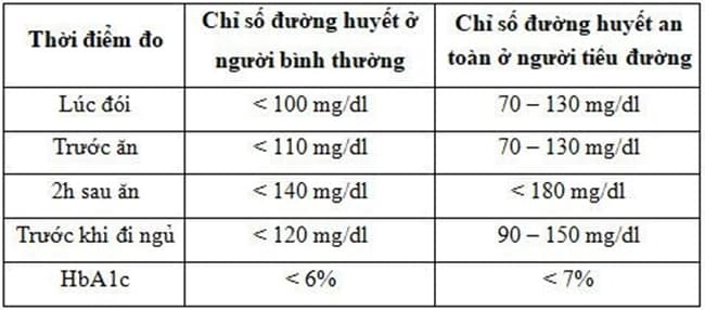 Luôn kiểm soát lượng đường trong máu